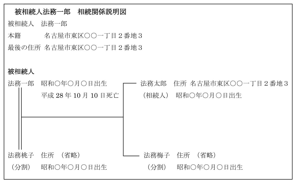 相続登記を自分でやってみるページ 名古屋の司法書士八木隆事務所