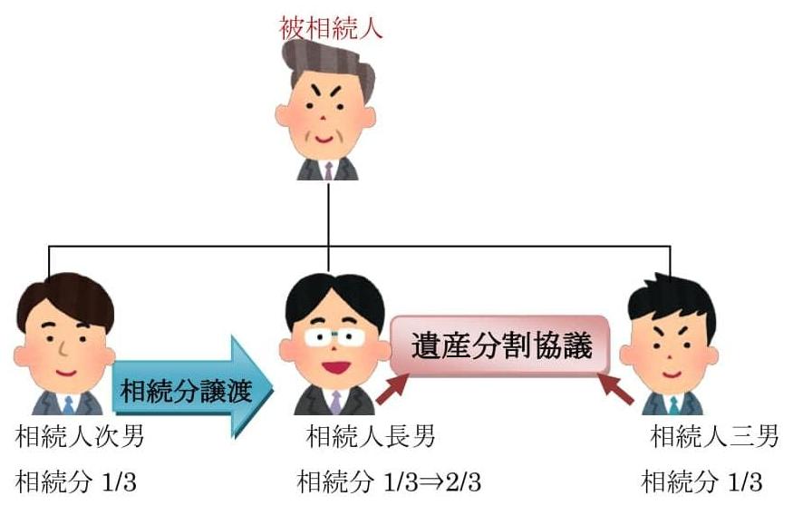 相続人の1人が他の相続人に相続分を譲渡