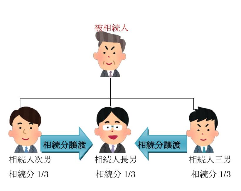相続人の1人に他の相続人全員が相続分を譲渡